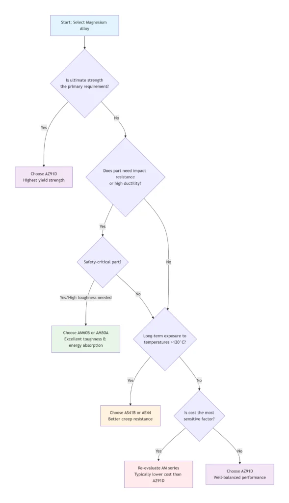 choosing different magnesium flowchart