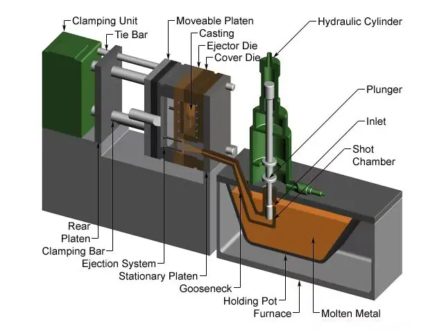 Hot Chamber Die Casting Process Diagram