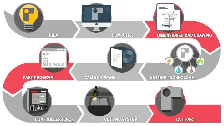 Aluminium CNC Cutting CAD to CAM to part workflow