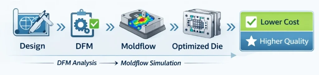 Aluminum Casting Die Process