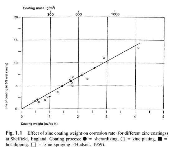 Corrosion Resistance