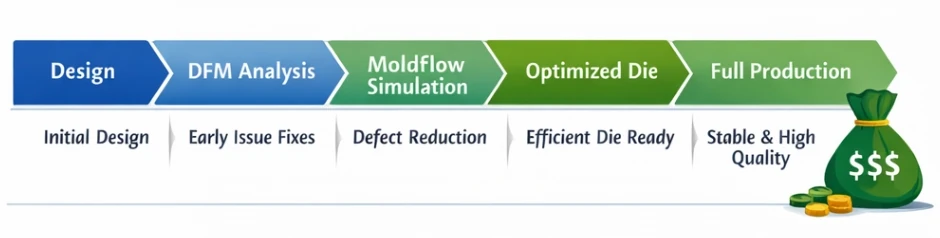 Die Casting Full Production procoess