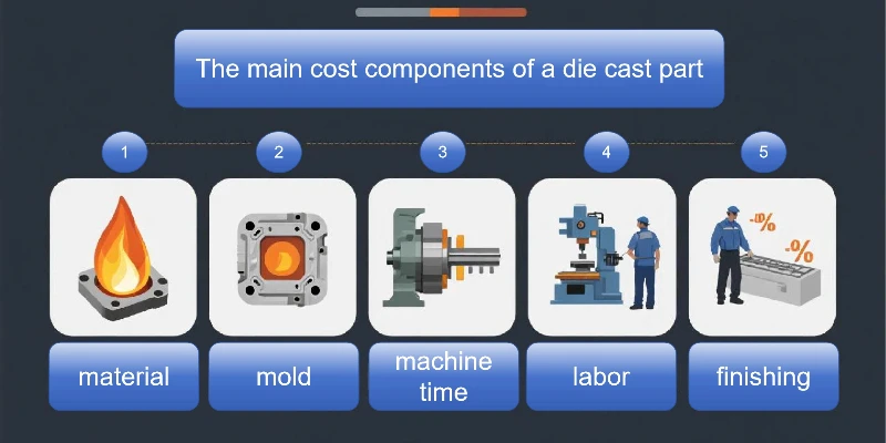 Factors Affecting the Cost of Zinc Die Casting