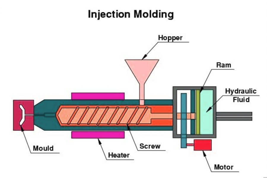 Plastic injection moulding