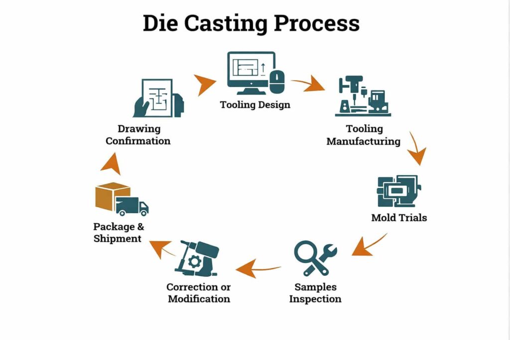 China Die Castings Process