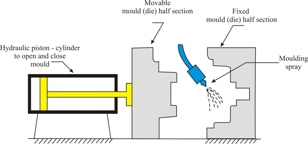 Die casting mold spray lubrication