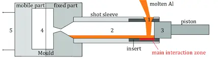 Cross-section diagram of cold chamber die casting injection unit showing piston forcing molten aluminum from shot sleeve into mold cavity