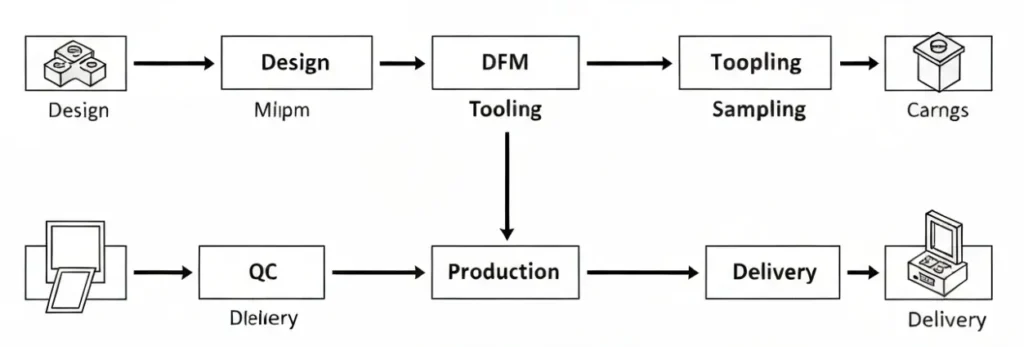 die casting lead time process flow chart