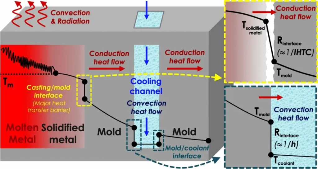 Heat transfer diagram showing conduction and radiation paths through die casting mold during solidification phase including cooling channel thermal resistance