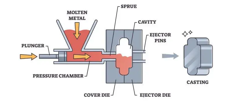types of casting processes-die casting process diagram