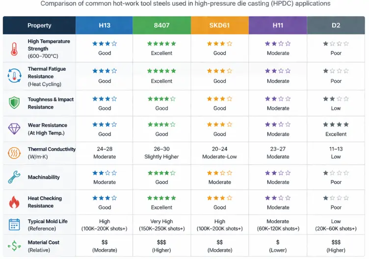 die casting tool steel properties comparison table