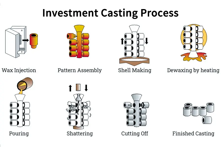 types of casting processes-investment casting process