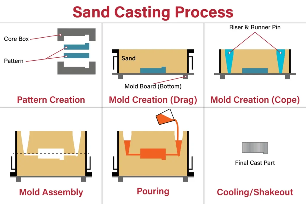 types of casting processes-sand casting process diagram